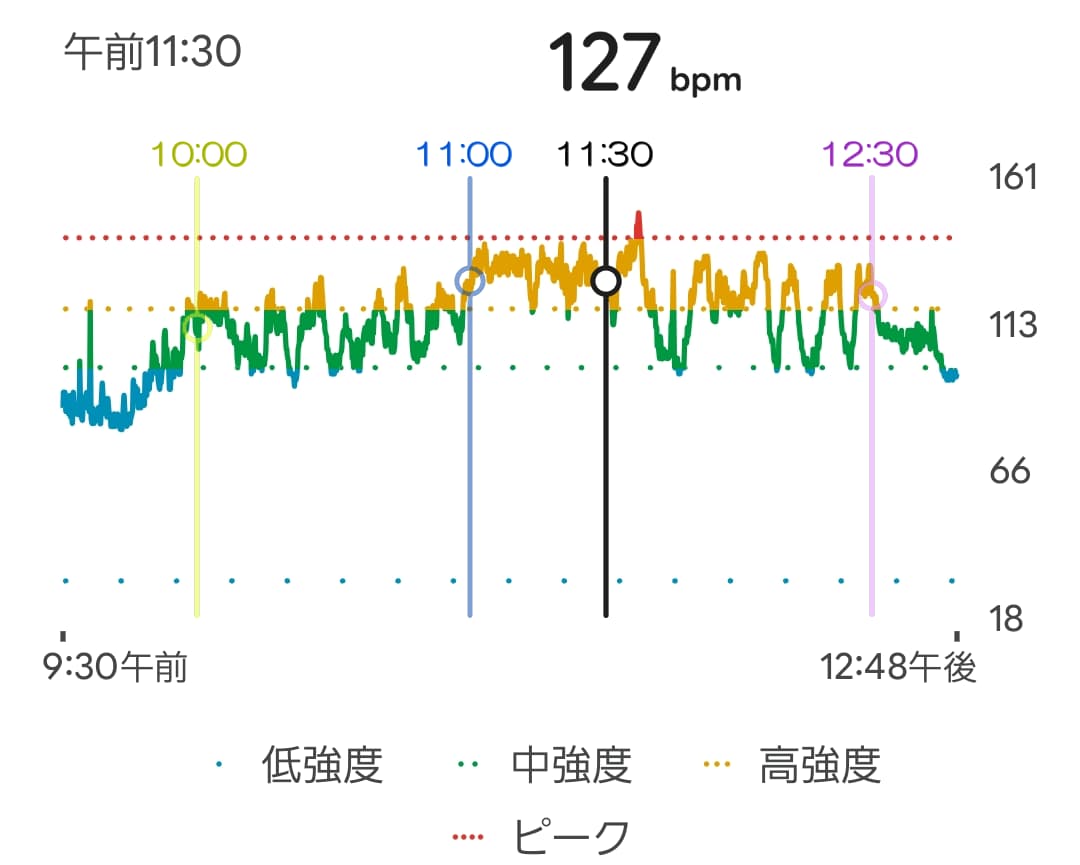 竹切作業の心拍数