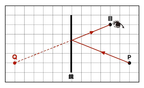 光の反射の作図解答例1