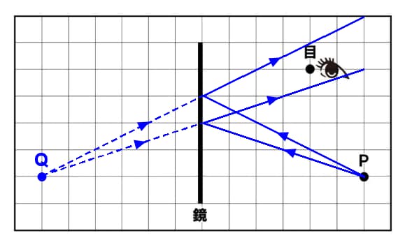 光の反射の作図解答例2
