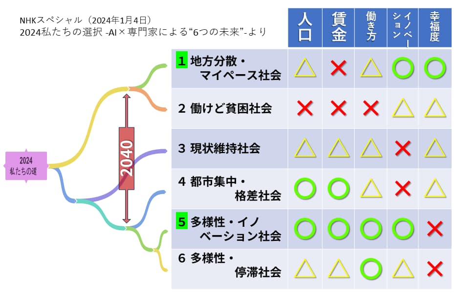 NHKスペシャル 2024私たちの選択 -AI×専門家による6つの未来